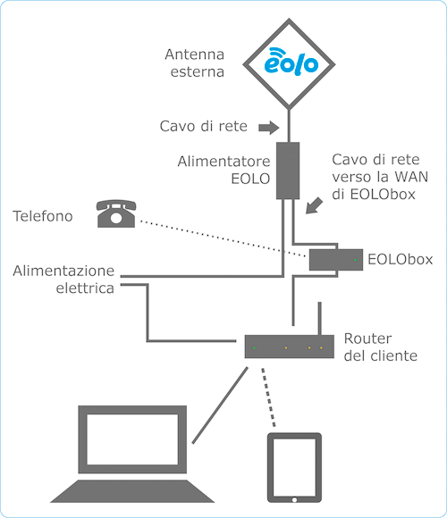 Installazione Di EOLO Box | EOLO